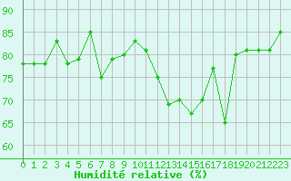 Courbe de l'humidit relative pour Saint-Georges-d'Oleron (17)