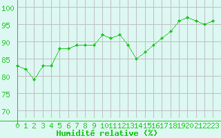 Courbe de l'humidit relative pour Dolembreux (Be)