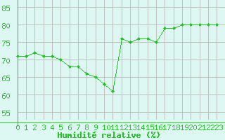 Courbe de l'humidit relative pour Manlleu (Esp)