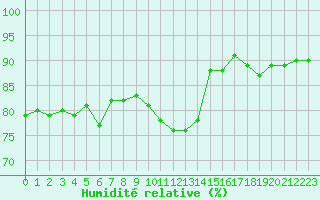 Courbe de l'humidit relative pour Dieppe (76)
