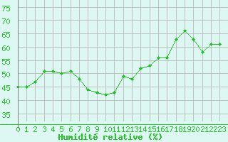 Courbe de l'humidit relative pour Ste (34)