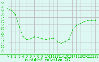 Courbe de l'humidit relative pour Brianon (05)