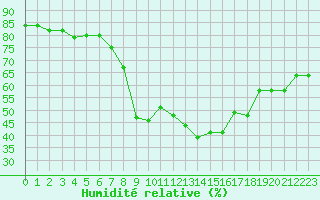 Courbe de l'humidit relative pour Solenzara - Base arienne (2B)