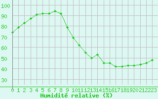 Courbe de l'humidit relative pour Dax (40)