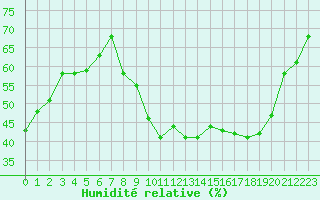 Courbe de l'humidit relative pour Sanary-sur-Mer (83)