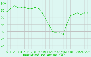 Courbe de l'humidit relative pour Le Luc - Cannet des Maures (83)