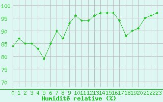 Courbe de l'humidit relative pour Albi (81)