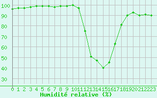 Courbe de l'humidit relative pour Brive-Laroche (19)