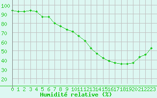 Courbe de l'humidit relative pour Bourges (18)