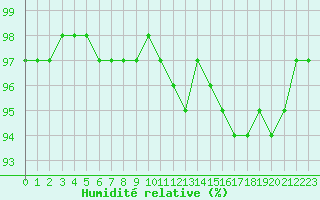 Courbe de l'humidit relative pour Lons-le-Saunier (39)