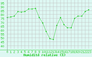Courbe de l'humidit relative pour Strasbourg (67)