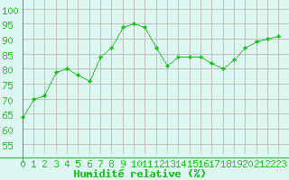 Courbe de l'humidit relative pour Roissy (95)
