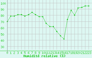 Courbe de l'humidit relative pour Dolembreux (Be)