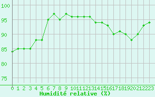 Courbe de l'humidit relative pour Tauxigny (37)