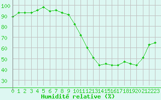 Courbe de l'humidit relative pour Mont-de-Marsan (40)