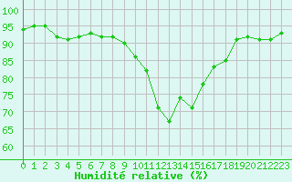 Courbe de l'humidit relative pour Vannes-Sn (56)