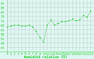 Courbe de l'humidit relative pour Nice (06)