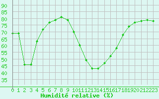 Courbe de l'humidit relative pour San Casciano di Cascina (It)