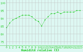 Courbe de l'humidit relative pour Luc-sur-Orbieu (11)