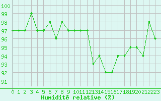 Courbe de l'humidit relative pour Pinsot (38)