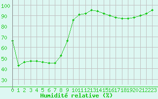 Courbe de l'humidit relative pour Connerr (72)