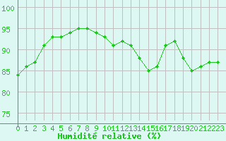 Courbe de l'humidit relative pour Mende - Chabrits (48)