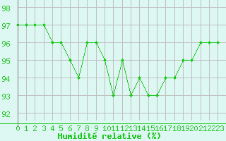 Courbe de l'humidit relative pour Romorantin (41)