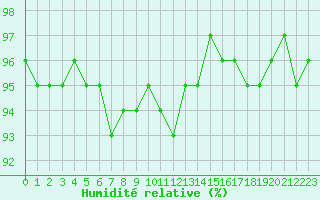 Courbe de l'humidit relative pour Quimper (29)