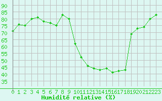 Courbe de l'humidit relative pour Pomrols (34)