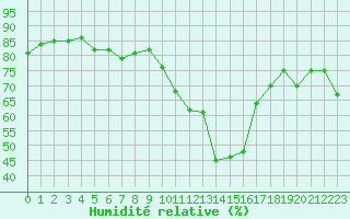Courbe de l'humidit relative pour Embrun (05)