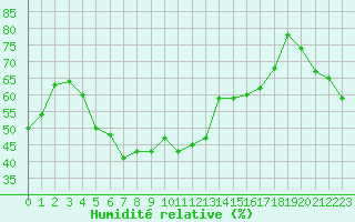 Courbe de l'humidit relative pour Alistro (2B)