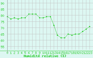 Courbe de l'humidit relative pour Limoges (87)