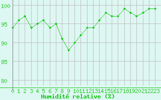 Courbe de l'humidit relative pour La Lande-sur-Eure (61)