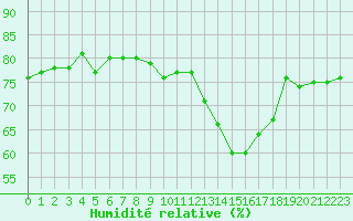 Courbe de l'humidit relative pour Amiens - Dury (80)