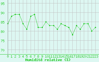 Courbe de l'humidit relative pour Pointe de Socoa (64)