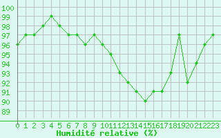 Courbe de l'humidit relative pour Blois (41)