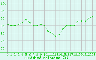 Courbe de l'humidit relative pour L'Huisserie (53)