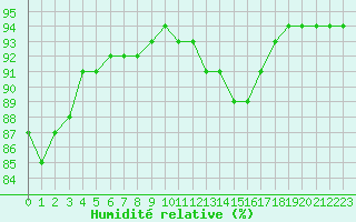 Courbe de l'humidit relative pour Le Bourget (93)