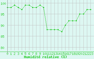 Courbe de l'humidit relative pour Saint-Ciers-sur-Gironde (33)