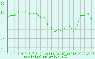 Courbe de l'humidit relative pour Sallles d'Aude (11)