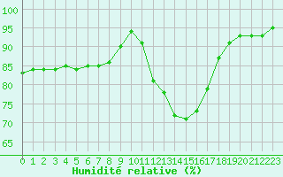 Courbe de l'humidit relative pour Bordeaux (33)