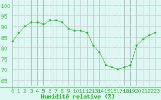 Courbe de l'humidit relative pour Douzens (11)
