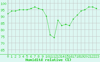 Courbe de l'humidit relative pour Corny-sur-Moselle (57)