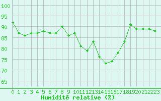 Courbe de l'humidit relative pour Toulouse-Francazal (31)