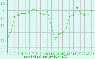 Courbe de l'humidit relative pour Lignerolles (03)