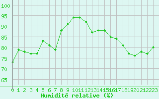Courbe de l'humidit relative pour Breuillet (17)