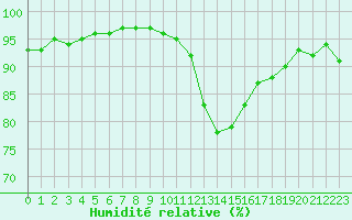 Courbe de l'humidit relative pour Estres-la-Campagne (14)