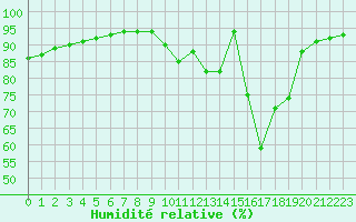 Courbe de l'humidit relative pour Landivisiau (29)