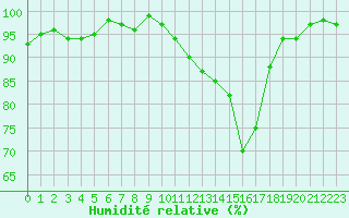 Courbe de l'humidit relative pour Ploeren (56)