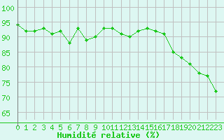 Courbe de l'humidit relative pour Cap Bar (66)